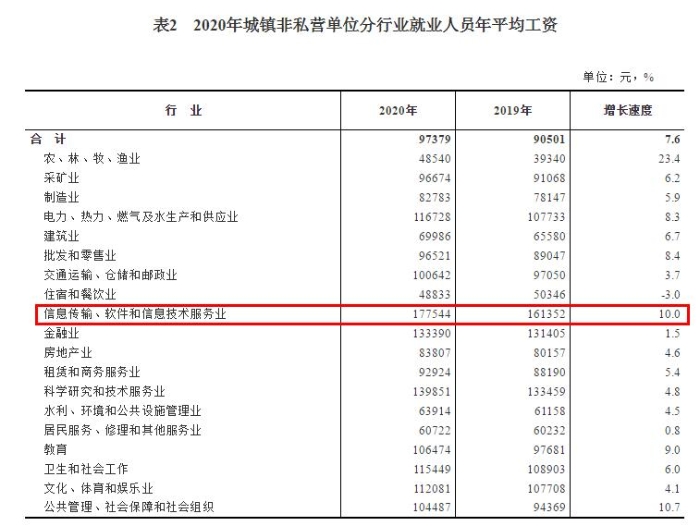 2020年城鎮(zhèn)非私營單位分行業(yè)就業(yè)人員年平均工資。