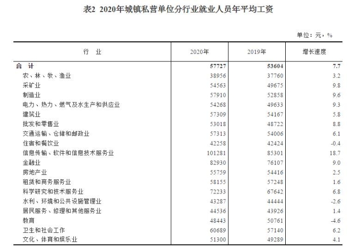 2020年城鎮(zhèn)私營單位分行業(yè)就業(yè)人員年平均工資。
 