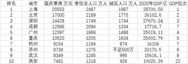 國慶電影票房十大城市及相關(guān)人口、經(jīng)濟數(shù)據(jù)。數(shù)據(jù)來源：貓眼專業(yè)版、國家統(tǒng)計局、各地統(tǒng)計局。注：電影票房為截至2021年10月7日10:45分統(tǒng)計。圖片來源：第一財經(jīng)