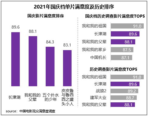 2021年國(guó)慶檔單片滿意度及歷史排序