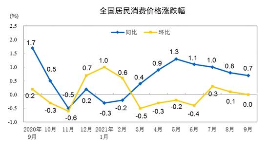 CPI漲跌幅走勢圖。 來自國家統(tǒng)計局