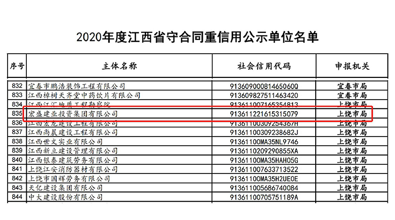 喜訊！宏盛建業(yè)蟬聯(lián)全國建筑業(yè)AAA級信用企業(yè)、江西省守合同重信用企業(yè)等諸多榮譽