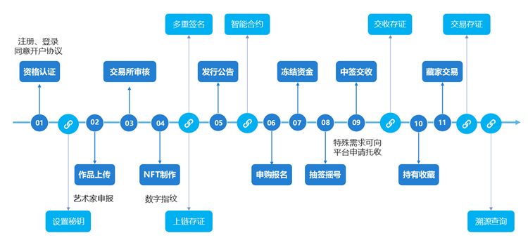 互融云數(shù)字藏品交易系統(tǒng) | 創(chuàng)新發(fā)展數(shù)字藏品 助力構(gòu)建合規(guī)發(fā)展格局