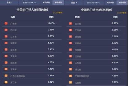 2月6日全國(guó)十大熱門(mén)遷入地、遷出地。