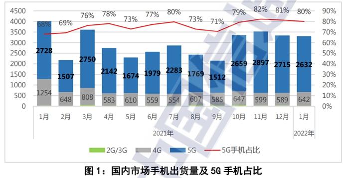 1月國內(nèi)手機(jī)出貨量。圖片來源：中國信通院官網(wǎng)截圖