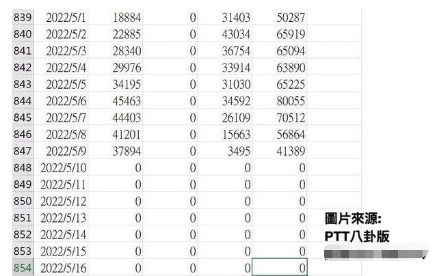 PCR每日數(shù)量