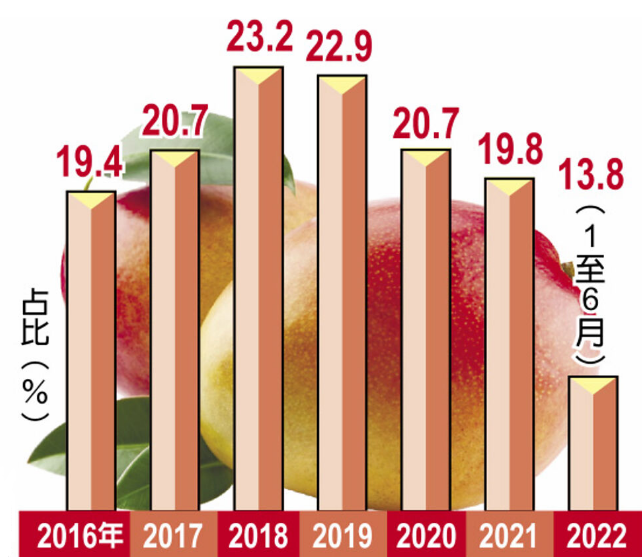 臺(tái)灣地區(qū)6年來出口大陸農(nóng)產(chǎn)品