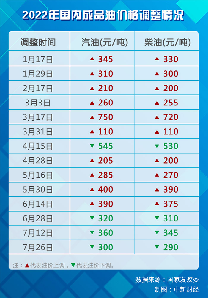 2022年國內(nèi)成品油歷次價格調(diào)整情況。(數(shù)據(jù)來源：國家發(fā)改委)
