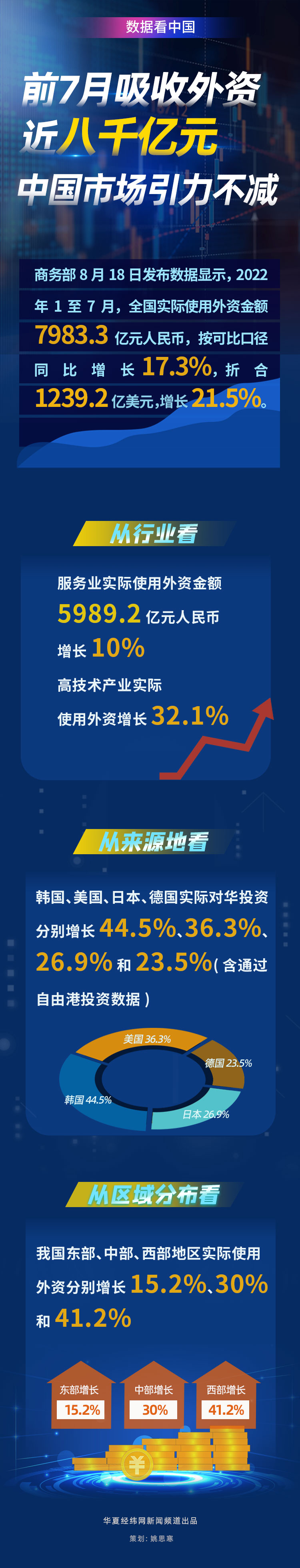 數據看中國｜前7月吸收外資近八千億元 中國市場引力不減