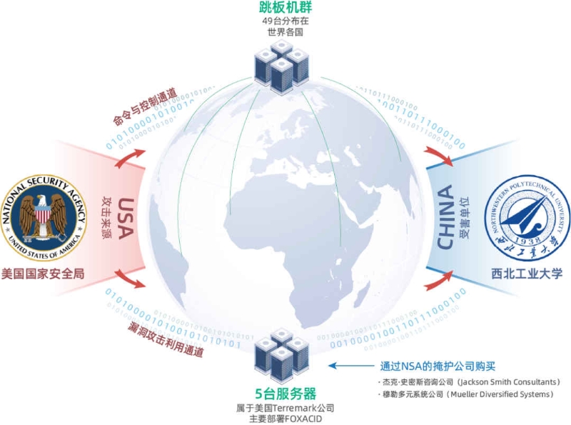 圖三 美國國家安全局(NSA)對西北工業(yè)大學(xué)實(shí)施網(wǎng)絡(luò)攻擊