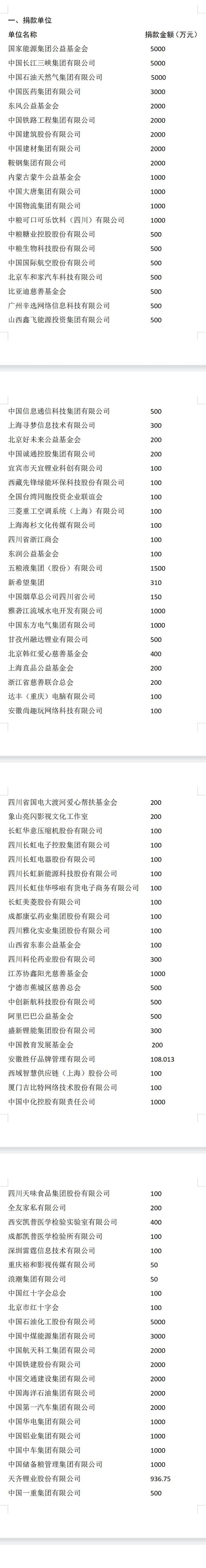 四川省“9·5”瀘定地震抗震救災捐贈公告「相關圖片」