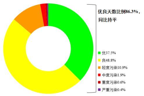 圖1 2022年1—8月全國339個地級及以上城市各級別天數(shù)比例。圖片來源：生態(tài)環(huán)境部網(wǎng)站