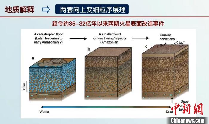 此次火星研究成果科普解讀示意圖?！≈锌圃旱刭|(zhì)地球所 供圖