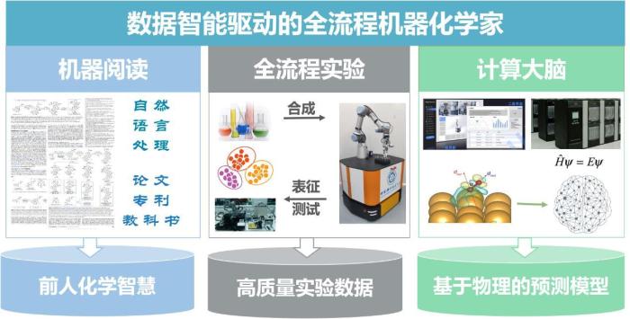 全球首個(gè)數(shù)據(jù)智能驅(qū)動(dòng)的全流程機(jī)器化學(xué)家?！≈袊?guó)科大 供圖