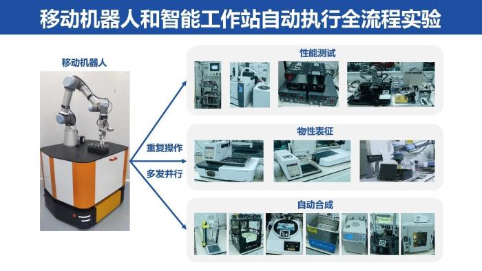 移動(dòng)機(jī)器人和智能工作站完成高通量合成、表征、測(cè)試的化學(xué)實(shí)驗(yàn)全流程。　中國(guó)科大 供圖