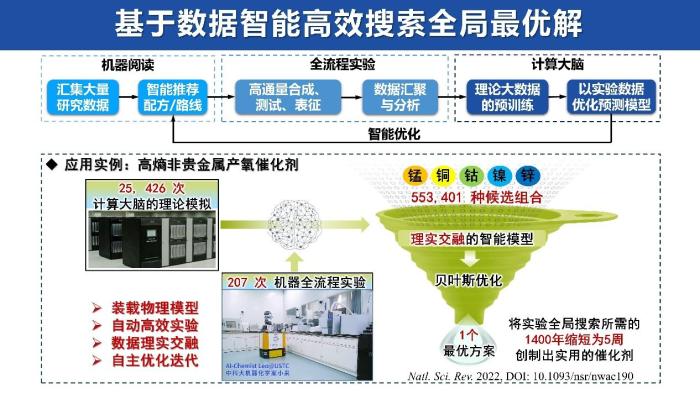 機(jī)器化學(xué)家平臺(tái)實(shí)現(xiàn)高熵非貴金屬析氧反應(yīng)催化劑的高效創(chuàng)制?！≈袊?guó)科大 供圖