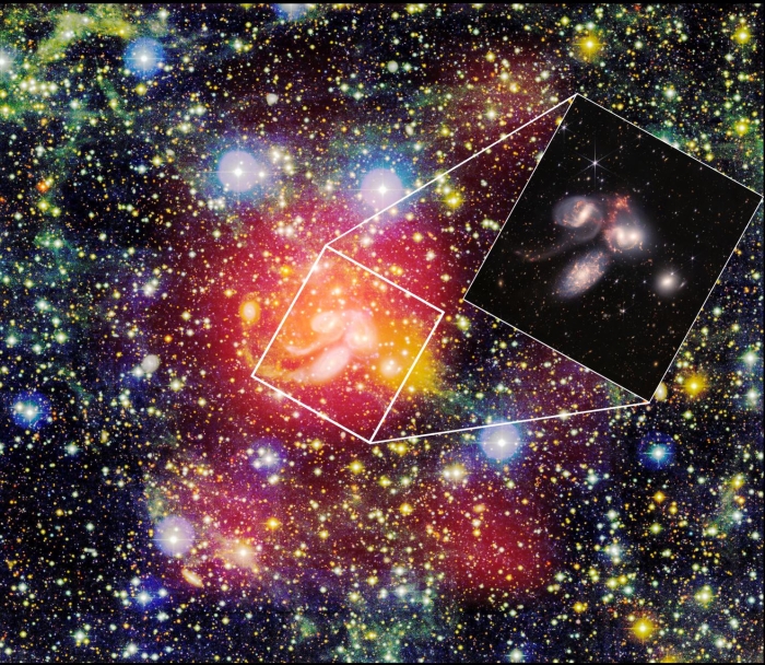 FAST探測到的在著名致密星系群“斯蒂芬五重星系”周圍天區(qū)中的原子氣體分布(用紅色光暈顯示：光暈越薄表示氣體柱密度越低)。圖中背景為用光學(xué)望遠(yuǎn)鏡得到的彩色光學(xué)圖像，“斯蒂芬五重星系”位于圖像中間。嵌入圖是韋布空間望遠(yuǎn)鏡最近發(fā)布的紅外波段彩圖：藍(lán)光和白光代表在近紅外波段的恒星輻射，橙色光和紅光代表在中紅外波段的氣體和塵埃輻射(圖源：NASA、ESA、CSA、STScI)。 中科院國家天文臺(tái) 供圖