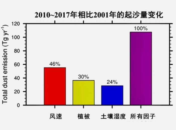 東亞沙塵暴活動為何持續(xù)減弱？科學(xué)家最新研究揭開謎團