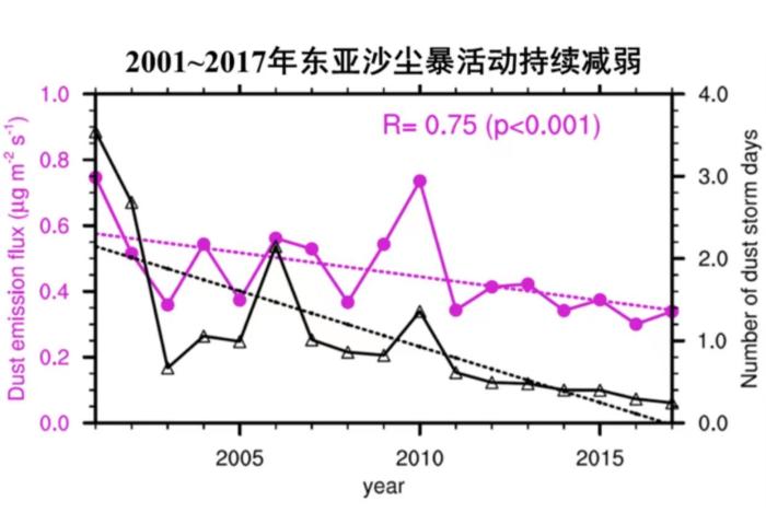 中國北方和蒙古國主要沙塵源區(qū)模擬的地表起沙通量(品紅線)與站點觀測的沙塵暴天數(shù)(黑線)的對比。　中科院大氣所 供圖