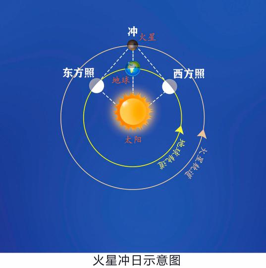 火星沖日示意圖?！±钚皴?繪制 攝
