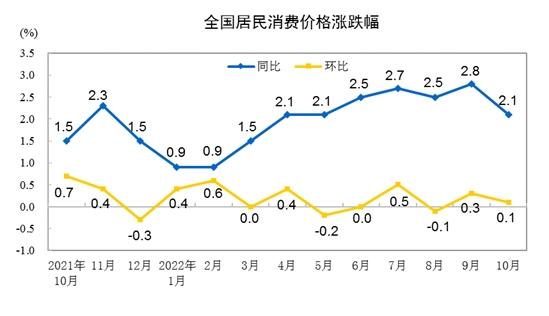 CPI同比漲跌幅走勢(shì)圖。來自國家統(tǒng)計(jì)局