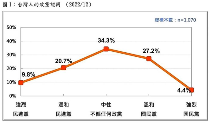 臺(tái)灣人政黨認(rèn)同民調(diào)