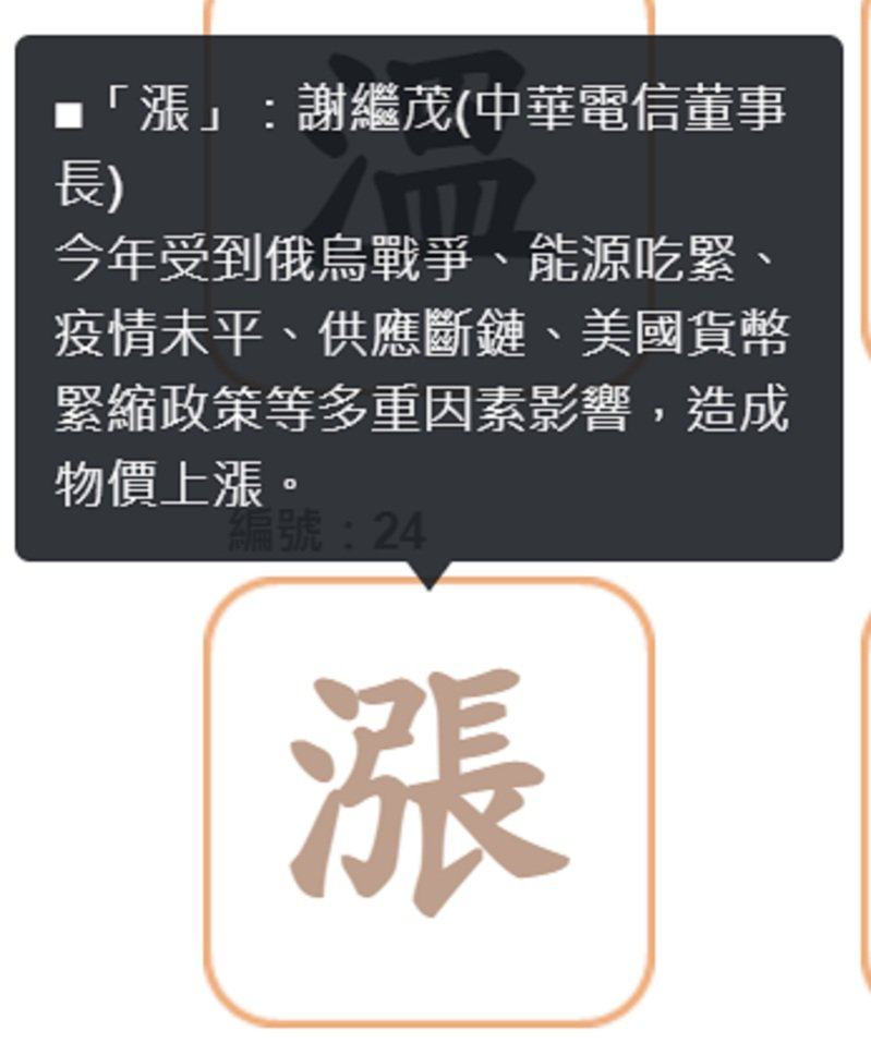 “漲”字獲選為臺(tái)灣地區(qū)2022年度代表字。圖自聯(lián)合新聞網(wǎng).png