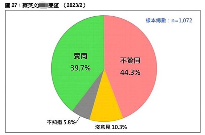 蔡英文聲望最新民調(diào)