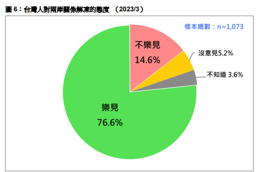 臺(tái)灣民眾對(duì)兩岸關(guān)系解凍的態(tài)度