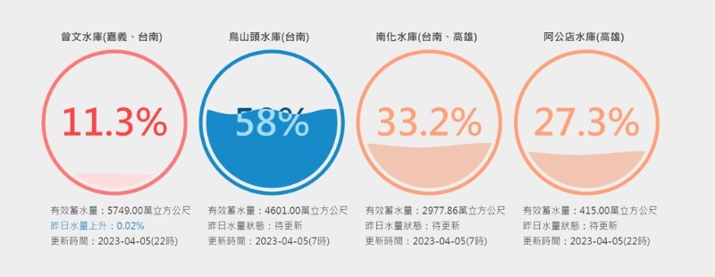 曾文水庫仍是11.3%亮紅燈，南化水庫水位也持續(xù)下降，烏山頭水庫則是還有58%。(臺灣水庫即時水情)