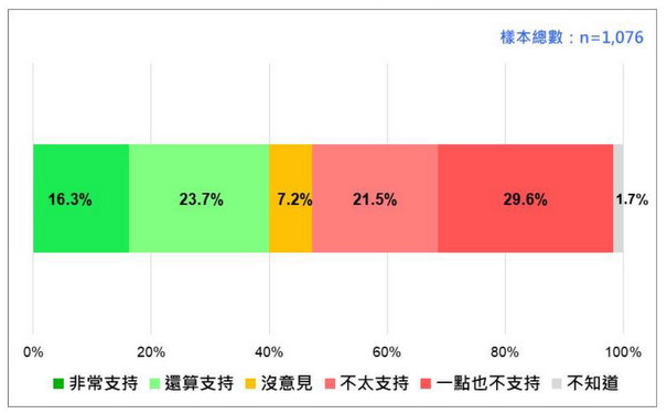 臺(tái)灣民眾對(duì)2024民進(jìn)黨再次完全執(zhí)政的態(tài)度