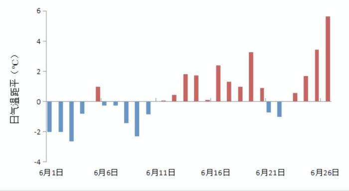 2023年6月1日至26日，黑龍江省日平均氣溫距平變化圖?！『邶埥庀缶止﹫D