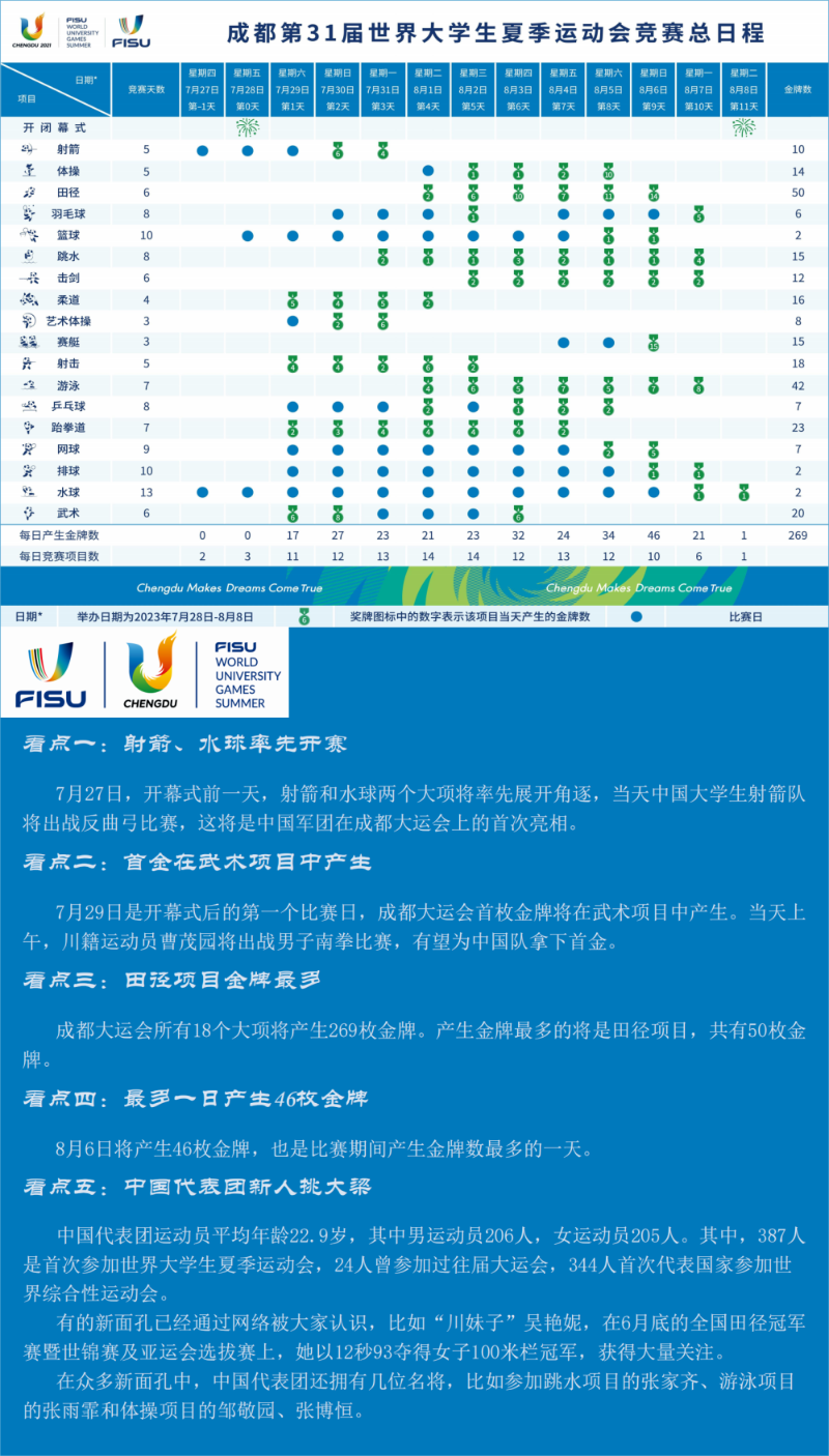 一圖了解成都大運會賽程及看點