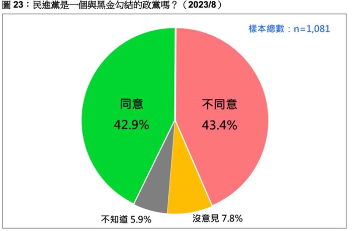 最新民調(diào)43％認民進黨與黑金勾結(jié)