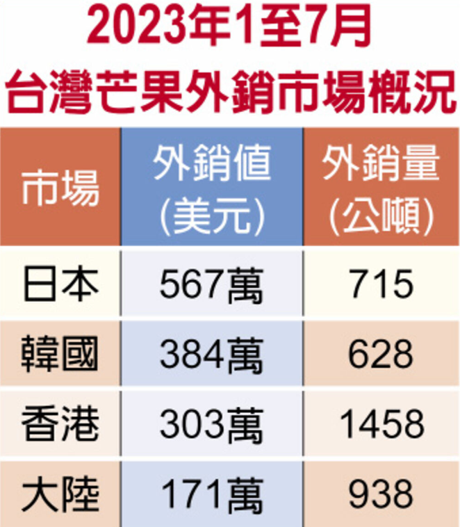 2023年1至7月臺(tái)灣芒果外銷(xiāo)市場(chǎng)概況