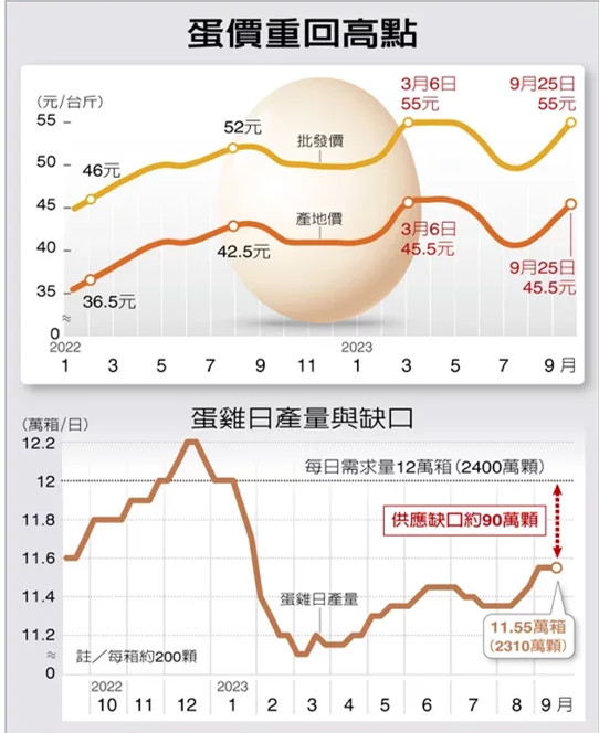 臺(tái)灣島內(nèi)本地產(chǎn)雞蛋需求大增，蛋價(jià)重回高點(diǎn)。 圖片來(lái)源：臺(tái)灣《聯(lián)合報(bào)》