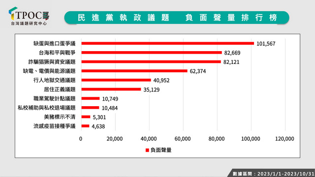 民進(jìn)黨執(zhí)政十大民怨排行榜。（Tpoc臺(tái)灣議題研究中心）