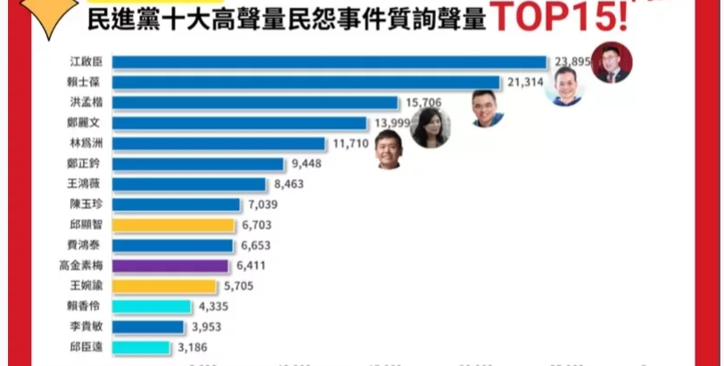 質(zhì)詢民進(jìn)黨十大民怨的民意代表聲量