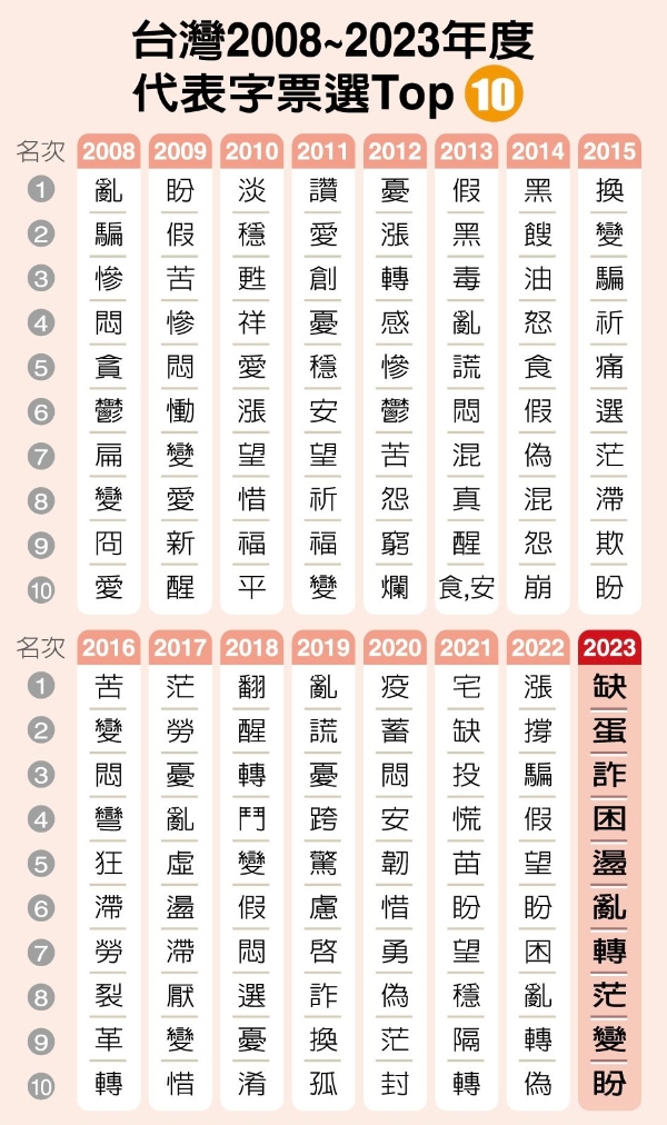 臺灣2008年至2023年度代表字票選Top10 制表。（圖源：臺灣《聯(lián)合報》）