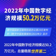 2022年中國(guó)數(shù)字經(jīng)濟(jì)規(guī)模50.2萬億元