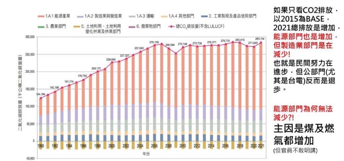 臺灣氣候先鋒者發(fā)起人楊家法自制圖表顯示6年來民間努力減少碳排但公部門卻增加碳排