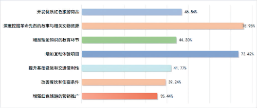 深耕紅色沃土 綻放文旅之花——我國(guó)紅色旅游高質(zhì)量發(fā)展調(diào)查與思考