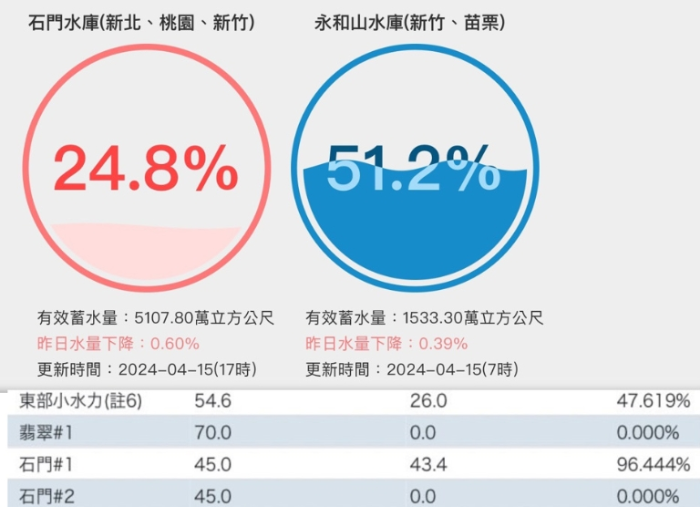 石門水庫(kù)儲(chǔ)水量只剩24.8%