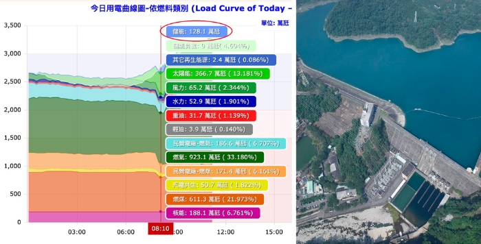 網(wǎng)絡(luò)媒體以為臺電的儲能系統(tǒng)是指“電池儲能”，其實臺電主要的儲能是抽蓄水力，右圖為明潭抽蓄水力電廠