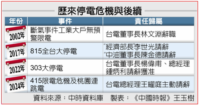 民進黨當局歷年來停電危機及后續(xù)