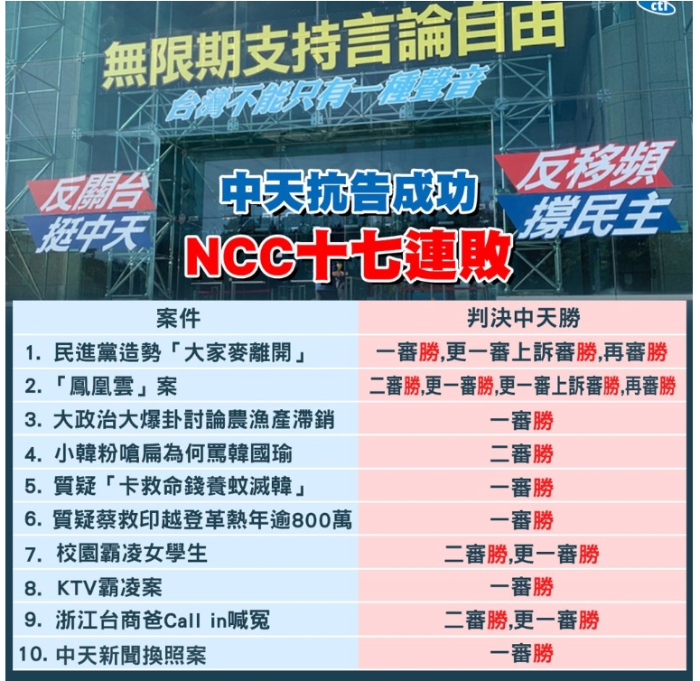 中天抗告成功！NCC連17敗