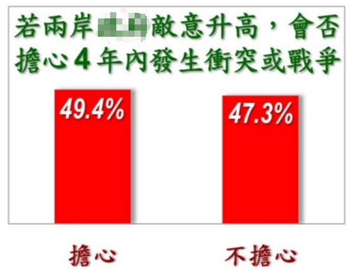 《美麗島電子報(bào)》最新民調(diào)，將近五成民眾擔(dān)心未來(lái)4年兩岸會(huì)走向戰(zhàn)爭(zhēng)