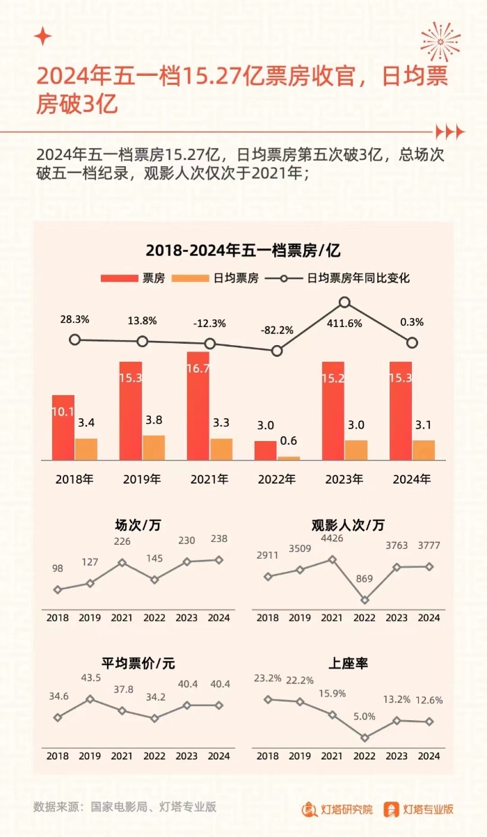 《奮楫揚(yáng)帆，賡續(xù)前行——2024五一檔電影市場洞察報告》發(fā)布。發(fā)布方供圖.jpeg