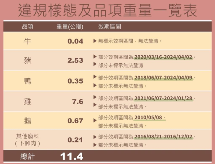 高雄市11日爆出有不肖業(yè)者竄改過期肉類標(biāo)示