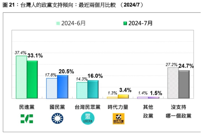 最新民調(diào)民進黨支持度下挫